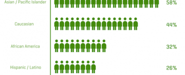 what races attend college