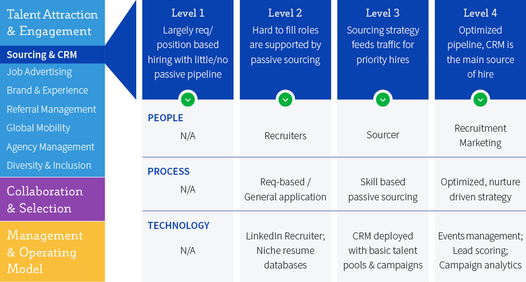 Talent and Engagement Levels