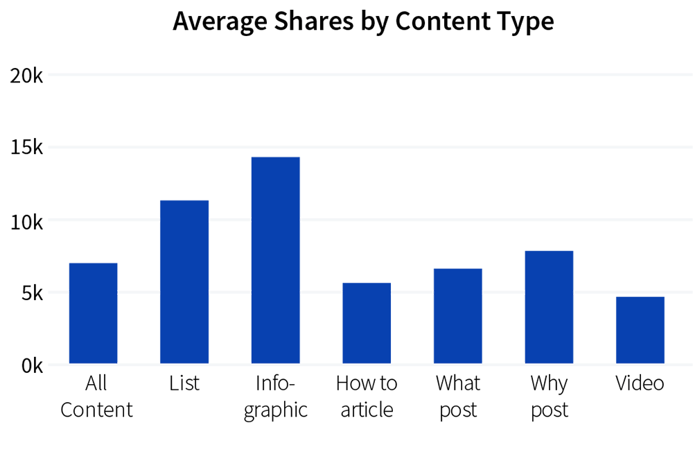 Average Shares by Content Type