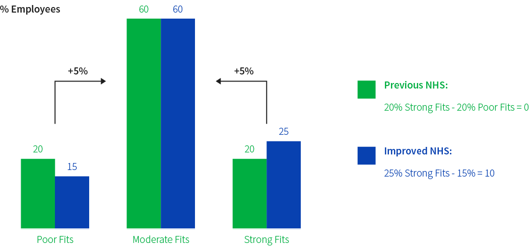 improved NHS chart