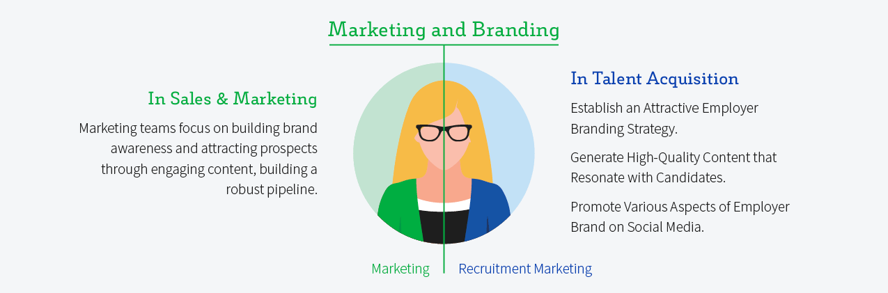 Marketing and Branding