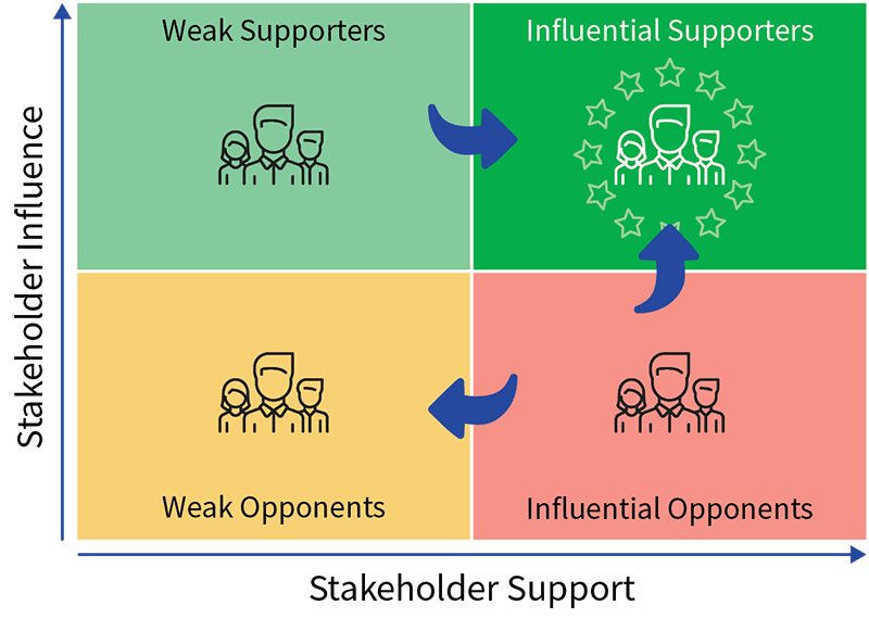 shareholder matrix diagram